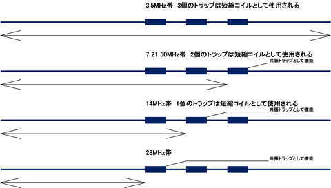 便利アンテナCP-6Sの各バンドでのメカニズム