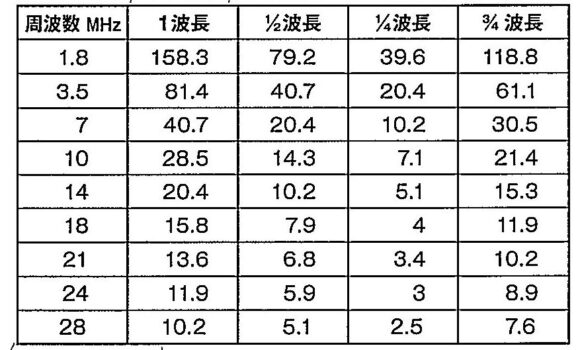 バンド別波長一覧表