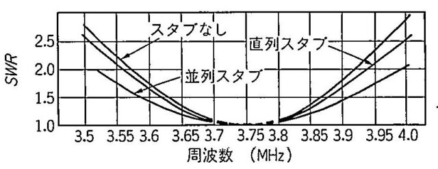 ダブルバズーカアンテナとダブレットの帯域幅比較