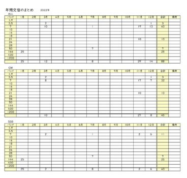 2022年更新記録のまとめ