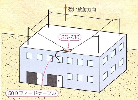 屋上のループアンテナ