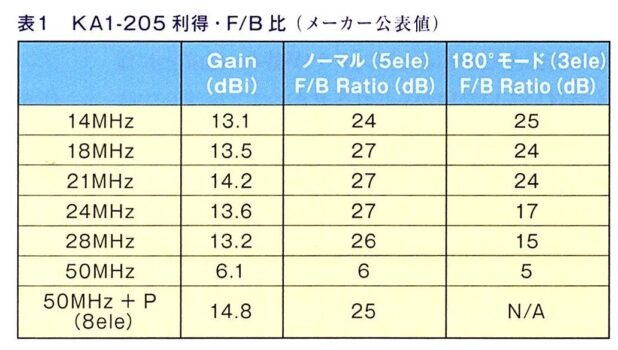 KA1-205利得F/B比(メーカー公表
値)