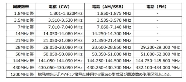 KANHAM使用周波数帯