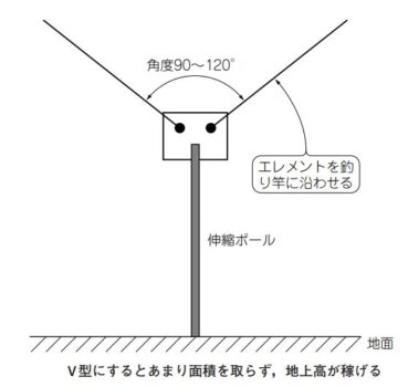 V型ダイポールアンテナ原理図
