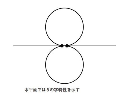 水平面の特性