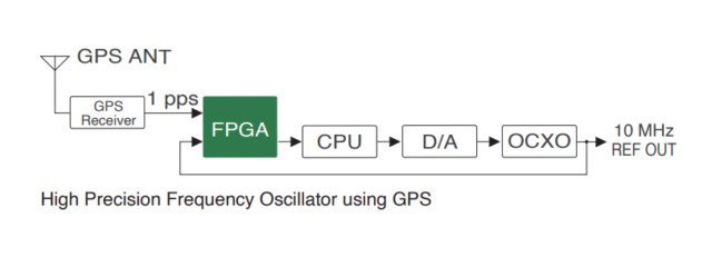 究極の周波数安定性を実現するGPS制御発振器