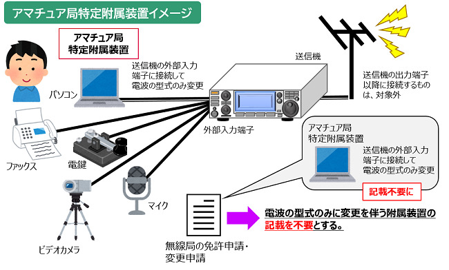 アマチュア局特定附属装置