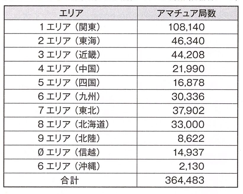 2023年9月末現在の地域別アマチュア無線局数(総務省データ)