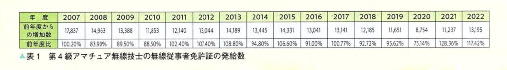 ◎第4級アマチュア無線、無線従事者免許証の発給数