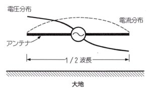 1/2λダイポールアンテナ