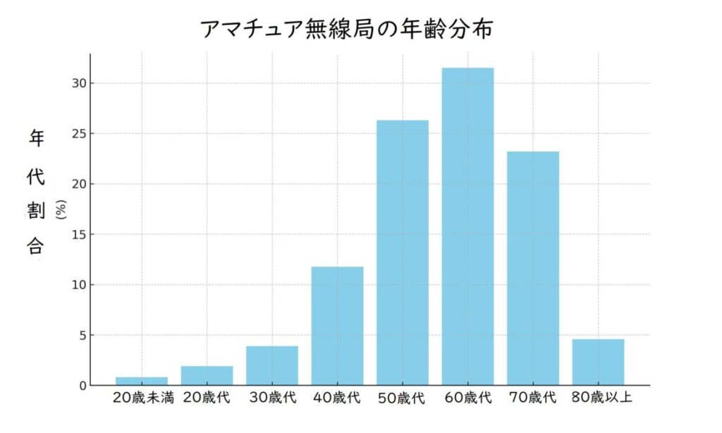 amateur_radio_age_distribution - 今どきのハムの現状は?アマチュア局は約36万局、無線従事者免許証の発行数は約353万件 - 今どきのハムの現状は?アマチュア局は約36万局、無線従事者免許証の発行数は約353万件 - 今どきのハムの現状は?アマチュア局は約36万局、無線従事者免許証の発行数は約353万件 - 今どきのハムの現状は?アマチュア局は約36万局、無線従事者免許証の発行数は約353万件 - 今どきのハムの現状は?アマチュア局は約36万局、無線従事者免許証の発行数は約353万件 - 今どきのハムの現状は?アマチュア局は約36万局、無線従事者免許証の発行数は約353万件 - 今どきのハムの現状は?アマチュア局は約36万局、無線従事者免許証の発行数は約353万件 - 今どきのハムの現状は?アマチュア局は約36万局、無線従事者免許証の発行数は約353万件 - 今どきのハムの現状は?アマチュア局は約36万局、無線従事者免許証の発行数は約353万件 - 今どきのハムの現状は?アマチュア局は約36万局、無線従事者免許証の発行数は約353万件 - 今どきのハムの現状は?アマチュア局は約36万局、無線従事者免許証の発行数は約353万件 - 今どきのハムの現状は?アマチュア局は約36万局、無線従事者免許証の発行数は約353万件 - 今どきのハムの現状は?アマチュア局は約36万局、無線従事者免許証の発行数は約353万件 - 今どきのハムの現状は?アマチュア局は約36万局、無線従事者免許証の発行数は約353万件 - 今どきのハムの現状は?アマチュア局は約36万局、無線従事者免許証の発行数は約353万件 - 今どきのハムの現状は?アマチュア局は約36万局、無線従事者免許証の発行数は約353万件 - 今どきのハムの現状は?アマチュア局は約36万局、無線従事者免許証の発行数は約353万件 - 今どきのハムの現状は?アマチュア局は約36万局、無線従事者免許証の発行数は約353万件 - 今どきのハムの現状は?アマチュア局は約36万局、無線従事者免許証の発行数は約353万件 - 今どきのハムの現状は?アマチュア局は約36万局、無線従事者免許証の発行数は約353万件 - 今どきのハムの現状は?アマチュア局は約36万局、無線従事者免許証の発行数は約353万件 - 今どきのハムの現状は?アマチュア局は約36万局、無線従事者免許証の発行数は約353万件 - 今どきのハムの現状は?アマチュア局は約36万局、無線従事者免許証の発行数は約353万件 - 今どきのハムの現状は?アマチュア局は約36万局、無線従事者免許証の発行数は約353万件 - 今どきのハムの現状は?アマチュア局は約36万局、無線従事者免許証の発行数は約353万件 - 今どきのハムの現状は?アマチュア局は約36万局、無線従事者免許証の発行数は約353万件 - 今どきのハムの現状は?アマチュア局は約36万局、無線従事者免許証の発行数は約353万件 - 今どきのハムの現状は?アマチュア局は約36万局、無線従事者免許証の発行数は約353万件 - 今どきのハムの現状は?アマチュア局は約36万局、無線従事者免許証の発行数は約353万件 - 今どきのハムの現状は?アマチュア局は約36万局、無線従事者免許証の発行数は約353万件 - 今どきのハムの現状は?アマチュア局は約36万局、無線従事者免許証の発行数は約353万件 - 今どきのハムの現状は?アマチュア局は約36万局、無線従事者免許証の発行数は約353万件 - 今どきのハムの現状は?アマチュア局は約36万局、無線従事者免許証の発行数は約353万件 - 今どきのハムの現状は?アマチュア局は約36万局、無線従事者免許証の発行数は約353万件 - 今どきのハムの現状は?アマチュア局は約36万局、無線従事者免許証の発行数は約353万件 - 今どきのハムの現状は?アマチュア局は約36万局、無線従事者免許証の発行数は約353万件 - 今どきのハムの現状は?アマチュア局は約36万局、無線従事者免許証の発行数は約353万件 - 今どきのハムの現状は?アマチュア局は約36万局、無線従事者免許証の発行数は約353万件 - 今どきのハムの現状は?アマチュア局は約36万局、無線従事者免許証の発行数は約353万件 - 今どきのハムの現状は?アマチュア局は約36万局、無線従事者免許証の発行数は約353万件 - 今どきのハムの現状は?アマチュア局は約36万局、無線従事者免許証の発行数は約353万件 - 今どきのハムの現状は?アマチュア局は約36万局、無線従事者免許証の発行数は約353万件 - 今どきのハムの現状は?アマチュア局は約36万局、無線従事者免許証の発行数は約353万件 - 今どきのハムの現状は?アマチュア局は約36万局、無線従事者免許証の発行数は約353万件 - 今どきのハムの現状は?アマチュア局は約36万局、無線従事者免許証の発行数は約353万件 - 今どきのハムの現状は?アマチュア局は約36万局、無線従事者免許証の発行数は約353万件 - 今どきのハムの現状は?アマチュア局は約36万局、無線従事者免許証の発行数は約353万件 - 今どきのハムの現状は?アマチュア局は約36万局、無線従事者免許証の発行数は約353万件 - 今どきのハムの現状は?アマチュア局は約36万局、無線従事者免許証の発行数は約353万件 - 今どきのハムの現状は?アマチュア局は約36万局、無線従事者免許証の発行数は約353万件 - 今どきのハムの現状は?アマチュア局は約36万局、無線従事者免許証の発行数は約353万件 - 今どきのハムの現状は?アマチュア局は約36万局、無線従事者免許証の発行数は約353万件 - 今どきのハムの現状は?アマチュア局は約36万局、無線従事者免許証の発行数は約353万件 - 今どきのハムの現状は?アマチュア局は約36万局、無線従事者免許証の発行数は約353万件 - 今どきのハムの現状は?アマチュア局は約36万局、無線従事者免許証の発行数は約353万件 - 今どきのハムの現状は?アマチュア局は約36万局、無線従事者免許証の発行数は約353万件 - 今どきのハムの現状は?アマチュア局は約36万局、無線従事者免許証の発行数は約353万件 - 今どきのハムの現状は?アマチュア局は約36万局、無線従事者免許証の発行数は約353万件 - 今どきのハムの現状は?アマチュア局は約36万局、無線従事者免許証の発行数は約353万件 - 今どきのハムの現状は?アマチュア局は約36万局、無線従事者免許証の発行数は約353万件 - 今どきのハムの現状は?アマチュア局は約36万局、無線従事者免許証の発行数は約353万件 - 今どきのハムの現状は?アマチュア局は約36万局、無線従事者免許証の発行数は約353万件 - 今どきのハムの現状は?アマチュア局は約36万局、無線従事者免許証の発行数は約353万件 - 今どきのハムの現状は?アマチュア局は約36万局、無線従事者免許証の発行数は約353万件 - 今どきのハムの現状は?アマチュア局は約36万局、無線従事者免許証の発行数は約353万件 - 今どきのハムの現状は?アマチュア局は約36万局、無線従事者免許証の発行数は約353万件 - 今どきのハムの現状は?アマチュア局は約36万局、無線従事者免許証の発行数は約353万件 - 今どきのハムの現状は?アマチュア局は約36万局、無線従事者免許証の発行数は約353万件 - 今どきのハムの現状は?アマチュア局は約36万局、無線従事者免許証の発行数は約353万件 - 今どきのハムの現状は?アマチュア局は約36万局、無線従事者免許証の発行数は約353万件 - 今どきのハムの現状は?アマチュア局は約36万局、無線従事者免許証の発行数は約353万件 - 今どきのハムの現状は?アマチュア局は約36万局、無線従事者免許証の発行数は約353万件 - 今どきのハムの現状は?アマチュア局は約36万局、無線従事者免許証の発行数は約353万件 - 今どきのハムの現状は?アマチュア局は約36万局、無線従事者免許証の発行数は約353万件 - 今どきのハムの現状は?アマチュア局は約36万局、無線従事者免許証の発行数は約353万件 - 今どきのハムの現状は?アマチュア局は約36万局、無線従事者免許証の発行数は約353万件 - 今どきのハムの現状は?アマチュア局は約36万局、無線従事者免許証の発行数は約353万件 - 今どきのハムの現状は?アマチュア局は約36万局、無線従事者免許証の発行数は約353万件 - 今どきのハムの現状は?アマチュア局は約36万局、無線従事者免許証の発行数は約353万件 - 今どきのハムの現状は?アマチュア局は約36万局、無線従事者免許証の発行数は約353万件 - 今どきのハムの現状は?アマチュア局は約36万局、無線従事者免許証の発行数は約353万件 - 今どきのハムの現状は?アマチュア局は約36万局、無線従事者免許証の発行数は約353万件 - 今どきのハムの現状は?アマチュア局は約36万局、無線従事者免許証の発行数は約353万件 - 今どきのハムの現状は?アマチュア局は約36万局、無線従事者免許証の発行数は約353万件 - 今どきのハムの現状は?アマチュア局は約36万局、無線従事者免許証の発行数は約353万件 - 今どきのハムの現状は?アマチュア局は約36万局、無線従事者免許証の発行数は約353万件 - 今どきのハムの現状は?アマチュア局は約36万局、無線従事者免許証の発行数は約353万件 - 今どきのハムの現状は?アマチュア局は約36万局、無線従事者免許証の発行数は約353万件 - 今どきのハムの現状は?アマチュア局は約36万局、無線従事者免許証の発行数は約353万件 - 今どきのハムの現状は?アマチュア局は約36万局、無線従事者免許証の発行数は約353万件 - 今どきのハムの現状は?アマチュア局は約36万局、無線従事者免許証の発行数は約353万件 - 今どきのハムの現状は?アマチュア局は約36万局、無線従事者免許証の発行数は約353万件 - 今どきのハムの現状は?アマチュア局は約36万局、無線従事者免許証の発行数は約353万件 - 今どきのハムの現状は?アマチュア局は約36万局、無線従事者免許証の発行数は約353万件 - 今どきのハムの現状は?アマチュア局は約36万局、無線従事者免許証の発行数は約353万件 - 今どきのハムの現状は?アマチュア局は約36万局、無線従事者免許証の発行数は約353万件 - 今どきのハムの現状は?アマチュア局は約36万局、無線従事者免許証の発行数は約353万件 - 今どきのハムの現状は?アマチュア局は約36万局、無線従事者免許証の発行数は約353万件 - 今どきのハムの現状は?アマチュア局は約36万局、無線従事者免許証の発行数は約353万件 - 今どきのハムの現状は?アマチュア局は約36万局、無線従事者免許証の発行数は約353万件 - 今どきのハムの現状は?アマチュア局は約36万局、無線従事者免許証の発行数は約353万件 - 今どきのハムの現状は?アマチュア局は約36万局、無線従事者免許証の発行数は約353万件 - 今どきのハムの現状は?アマチュア局は約36万局、無線従事者免許証の発行数は約353万件 - 今どきのハムの現状は?アマチュア局は約36万局、無線従事者免許証の発行数は約353万件 - 今どきのハムの現状は?アマチュア局は約36万局、無線従事者免許証の発行数は約353万件 - 今どきのハムの現状は?アマチュア局は約36万局、無線従事者免許証の発行数は約353万件 - 今どきのハムの現状は?アマチュア局は約36万局、無線従事者免許証の発行数は約353万件 - 今どきのハムの現状は?アマチュア局は約36万局、無線従事者免許証の発行数は約353万件 - 今どきのハムの現状は?アマチュア局は約36万局、無線従事者免許証の発行数は約353万件 - 今どきのハムの現状は?アマチュア局は約36万局、無線従事者免許証の発行数は約353万件 - 今どきのハムの現状は?アマチュア局は約36万局、無線従事者免許証の発行数は約353万件 - 今どきのハムの現状は?アマチュア局は約36万局、無線従事者免許証の発行数は約353万件 - 今どきのハムの現状は?アマチュア局は約36万局、無線従事者免許証の発行数は約353万件 - 今どきのハムの現状は?アマチュア局は約36万局、無線従事者免許証の発行数は約353万件 - 今どきのハムの現状は?アマチュア局は約36万局、無線従事者免許証の発行数は約353万件 - 今どきのハムの現状は?アマチュア局は約36万局、無線従事者免許証の発行数は約353万件 - 今どきのハムの現状は?アマチュア局は約36万局、無線従事者免許証の発行数は約353万件 - 今どきのハムの現状は?アマチュア局は約36万局、無線従事者免許証の発行数は約353万件 - 今どきのハムの現状は?アマチュア局は約36万局、無線従事者免許証の発行数は約353万件 - 今どきのハムの現状は?アマチュア局は約36万局、無線従事者免許証の発行数は約353万件 - 今どきのハムの現状は?アマチュア局は約36万局、無線従事者免許証の発行数は約353万件 - 今どきのハムの現状は?アマチュア局は約36万局、無線従事者免許証の発行数は約353万件 - 今どきのハムの現状は?アマチュア局は約36万局、無線従事者免許証の発行数は約353万件 - 今どきのハムの現状は?アマチュア局は約36万局、無線従事者免許証の発行数は約353万件 - 今どきのハムの現状は?アマチュア局は約36万局、無線従事者免許証の発行数は約353万件 - 今どきのハムの現状は?アマチュア局は約36万局、無線従事者免許証の発行数は約353万件 - 今どきのハムの現状は?アマチュア局は約36万局、無線従事者免許証の発行数は約353万件 - 今どきのハムの現状は?アマチュア局は約36万局、無線従事者免許証の発行数は約353万件 - 今どきのハムの現状は?アマチュア局は約36万局、無線従事者免許証の発行数は約353万件 - 今どきのハムの現状は?アマチュア局は約36万局、無線従事者免許証の発行数は約353万件 - 今どきのハムの現状は?アマチュア局は約36万局、無線従事者免許証の発行数は約353万件 - 今どきのハムの現状は?アマチュア局は約36万局、無線従事者免許証の発行数は約353万件 - 今どきのハムの現状は?アマチュア局は約36万局、無線従事者免許証の発行数は約353万件 - 今どきのハムの現状は?アマチュア局は約36万局、無線従事者免許証の発行数は約353万件 - 今どきのハムの現状は?アマチュア局は約36万局、無線従事者免許証の発行数は約353万件 - 今どきのハムの現状は?アマチュア局は約36万局、無線従事者免許証の発行数は約353万件 - 今どきのハムの現状は?アマチュア局は約36万局、無線従事者免許証の発行数は約353万件 - 今どきのハムの現状は?アマチュア局は約36万局、無線従事者免許証の発行数は約353万件 - 今どきのハムの現状は?アマチュア局は約36万局、無線従事者免許証の発行数は約353万件 - 今どきのハムの現状は?アマチュア局は約36万局、無線従事者免許証の発行数は約353万件 - 今どきのハムの現状は?アマチュア局は約36万局、無線従事者免許証の発行数は約353万件 - 今どきのハムの現状は?アマチュア局は約36万局、無線従事者免許証の発行数は約353万件 - 今どきのハムの現状は?アマチュア局は約36万局、無線従事者免許証の発行数は約353万件 - 今どきのハムの現状は?アマチュア局は約36万局、無線従事者免許証の発行数は約353万件 - 今どきのハムの現状は?アマチュア局は約36万局、無線従事者免許証の発行数は約353万件 - 今どきのハムの現状は?アマチュア局は約36万局、無線従事者免許証の発行数は約353万件 - 今どきのハムの現状は?アマチュア局は約36万局、無線従事者免許証の発行数は約353万件 - 今どきのハムの現状は?アマチュア局は約36万局、無線従事者免許証の発行数は約353万件 - 今どきのハムの現状は?アマチュア局は約36万局、無線従事者免許証の発行数は約353万件 - 今どきのハムの現状は?アマチュア局は約36万局、無線従事者免許証の発行数は約353万件 - 今どきのハムの現状は?アマチュア局は約36万局、無線従事者免許証の発行数は約353万件 - 今どきのハムの現状は?アマチュア局は約36万局、無線従事者免許証の発行数は約353万件 - 今どきのハムの現状は?アマチュア局は約36万局、無線従事者免許証の発行数は約353万件 - 今どきのハムの現状は?アマチュア局は約36万局、無線従事者免許証の発行数は約353万件 - 今どきのハムの現状は?アマチュア局は約36万局、無線従事者免許証の発行数は約353万件 - 今どきのハムの現状は?アマチュア局は約36万局、無線従事者免許証の発行数は約353万件 - 今どきのハムの現状は?アマチュア局は約36万局、無線従事者免許証の発行数は約353万件 - 今どきのハムの現状は?アマチュア局は約36万局、無線従事者免許証の発行数は約353万件 - 今どきのハムの現状は?アマチュア局は約36万局、無線従事者免許証の発行数は約353万件 - 今どきのハムの現状は?アマチュア局は約36万局、無線従事者免許証の発行数は約353万件 - 今どきのハムの現状は?アマチュア局は約36万局、無線従事者免許証の発行数は約353万件 - 今どきのハムの現状は?アマチュア局は約36万局、無線従事者免許証の発行数は約353万件 - 今どきのハムの現状は?アマチュア局は約36万局、無線従事者免許証の発行数は約353万件 - 今どきのハムの現状は?アマチュア局は約36万局、無線従事者免許証の発行数は約353万件 - 今どきのハムの現状は?アマチュア局は約36万局、無線従事者免許証の発行数は約353万件 - 今どきのハムの現状は?アマチュア局は約36万局、無線従事者免許証の発行数は約353万件 - 今どきのハムの現状は?アマチュア局は約36万局、無線従事者免許証の発行数は約353万件 - 今どきのハムの現状は?アマチュア局は約36万局、無線従事者免許証の発行数は約353万件 - 今どきのハムの現状は?アマチュア局は約36万局、無線従事者免許証の発行数は約353万件 - 今どきのハムの現状は?アマチュア局は約36万局、無線従事者免許証の発行数は約353万件 - 今どきのハムの現状は?アマチュア局は約36万局、無線従事者免許証の発行数は約353万件 - 今どきのハムの現状は?アマチュア局は約36万局、無線従事者免許証の発行数は約353万件 - 今どきのハムの現状は?アマチュア局は約36万局、無線従事者免許証の発行数は約353万件 - 今どきのハムの現状は?アマチュア局は約36万局、無線従事者免許証の発行数は約353万件 - 今どきのハムの現状は?アマチュア局は約36万局、無線従事者免許証の発行数は約353万件 - 今どきのハムの現状は?アマチュア局は約36万局、無線従事者免許証の発行数は約353万件 - 今どきのハムの現状は?アマチュア局は約36万局、無線従事者免許証の発行数は約353万件 - 今どきのハムの現状は?アマチュア局は約36万局、無線従事者免許証の発行数は約353万件 - 今どきのハムの現状は?アマチュア局は約36万局、無線従事者免許証の発行数は約353万件 - 今どきのハムの現状は?アマチュア局は約36万局、無線従事者免許証の発行数は約353万件 - 今どきのハムの現状は?アマチュア局は約36万局、無線従事者免許証の発行数は約353万件 - 今どきのハムの現状は?アマチュア局は約36万局、無線従事者免許証の発行数は約353万件 - 今どきのハムの現状は?アマチュア局は約36万局、無線従事者免許証の発行数は約353万件 - 今どきのハムの現状は?アマチュア局は約36万局、無線従事者免許証の発行数は約353万件 - 今どきのハムの現状は?アマチュア局は約36万局、無線従事者免許証の発行数は約353万件 - 今どきのハムの現状は?アマチュア局は約36万局、無線従事者免許証の発行数は約353万件 - 今どきのハムの現状は?アマチュア局は約36万局、無線従事者免許証の発行数は約353万件 - 今どきのハムの現状は?アマチュア局は約36万局、無線従事者免許証の発行数は約353万件 - 今どきのハムの現状は?アマチュア局は約36万局、無線従事者免許証の発行数は約353万件 - 今どきのハムの現状は?アマチュア局は約36万局、無線従事者免許証の発行数は約353万件 - 今どきのハムの現状は?アマチュア局は約36万局、無線従事者免許証の発行数は約353万件 - 今どきのハムの現状は?アマチュア局は約36万局、無線従事者免許証の発行数は約353万件 - 今どきのハムの現状は?アマチュア局は約36万局、無線従事者免許証の発行数は約353万件 - 今どきのハムの現状は?アマチュア局は約36万局、無線従事者免許証の発行数は約353万件 - 今どきのハムの現状は?アマチュア局は約36万局、無線従事者免許証の発行数は約353万件 - 今どきのハムの現状は?アマチュア局は約36万局、無線従事者免許証の発行数は約353万件 - 今どきのハムの現状は?アマチュア局は約36万局、無線従事者免許証の発行数は約353万件 - 今どきのハムの現状は?アマチュア局は約36万局、無線従事者免許証の発行数は約353万件 - 今どきのハムの現状は?アマチュア局は約36万局、無線従事者免許証の発行数は約353万件 - 今どきのハムの現状は?アマチュア局は約36万局、無線従事者免許証の発行数は約353万件 - 今どきのハムの現状は?アマチュア局は約36万局、無線従事者免許証の発行数は約353万件 - 今どきのハムの現状は?アマチュア局は約36万局、無線従事者免許証の発行数は約353万件 - 今どきのハムの現状は?アマチュア局は約36万局、無線従事者免許証の発行数は約353万件 - 今どきのハムの現状は?アマチュア局は約36万局、無線従事者免許証の発行数は約353万件 - 今どきのハムの現状は?アマチュア局は約36万局、無線従事者免許証の発行数は約353万件 - 今どきのハムの現状は?アマチュア局は約36万局、無線従事者免許証の発行数は約353万件 - 今どきのハムの現状は?アマチュア局は約36万局、無線従事者免許証の発行数は約353万件 - 今どきのハムの現状は?アマチュア局は約36万局、無線従事者免許証の発行数は約353万件 - 今どきのハムの現状は?アマチュア局は約36万局、無線従事者免許証の発行数は約353万件 - 今どきのハムの現状は?アマチュア局は約36万局、無線従事者免許証の発行数は約353万件 - 今どきのハムの現状は?アマチュア局は約36万局、無線従事者免許証の発行数は約353万件 - 今どきのハムの現状は?アマチュア局は約36万局、無線従事者免許証の発行数は約353万件 - 今どきのハムの現状は?アマチュア局は約36万局、無線従事者免許証の発行数は約353万件 - 今どきのハムの現状は?アマチュア局は約36万局、無線従事者免許証の発行数は約353万件 - 今どきのハムの現状は?アマチュア局は約36万局、無線従事者免許証の発行数は約353万件 - 今どきのハムの現状は?アマチュア局は約36万局、無線従事者免許証の発行数は約353万件 - 今どきのハムの現状は?アマチュア局は約36万局、無線従事者免許証の発行数は約353万件 - 今どきのハムの現状は?アマチュア局は約36万局、無線従事者免許証の発行数は約353万件 - 今どきのハムの現状は?アマチュア局は約36万局、無線従事者免許証の発行数は約353万件 - 今どきのハムの現状は?アマチュア局は約36万局、無線従事者免許証の発行数は約353万件 - 今どきのハムの現状は?アマチュア局は約36万局、無線従事者免許証の発行数は約353万件 - 今どきのハムの現状は?アマチュア局は約36万局、無線従事者免許証の発行数は約353万件 - 今どきのハムの現状は?アマチュア局は約36万局、無線従事者免許証の発行数は約353万件 - 今どきのハムの現状は?アマチュア局は約36万局、無線従事者免許証の発行数は約353万件 - 今どきのハムの現状は?アマチュア局は約36万局、無線従事者免許証の発行数は約353万件 - 今どきのハムの現状は?アマチュア局は約36万局、無線従事者免許証の発行数は約353万件 - 今どきのハムの現状は?アマチュア局は約36万局、無線従事者免許証の発行数は約353万件 - 今どきのハムの現状は?アマチュア局は約36万局、無線従事者免許証の発行数は約353万件 - 今どきのハムの現状は?アマチュア局は約36万局、無線従事者免許証の発行数は約353万件 - 今どきのハムの現状は?アマチュア局は約36万局、無線従事者免許証の発行数は約353万件 - 今どきのハムの現状は?アマチュア局は約36万局、無線従事者免許証の発行数は約353万件 - 今どきのハムの現状は?アマチュア局は約36万局、無線従事者免許証の発行数は約353万件 - 今どきのハムの現状は?アマチュア局は約36万局、無線従事者免許証の発行数は約353万件 - 今どきのハムの現状は?アマチュア局は約36万局、無線従事者免許証の発行数は約353万件 - 今どきのハムの現状は?アマチュア局は約36万局、無線従事者免許証の発行数は約353万件 - 今どきのハムの現状は?アマチュア局は約36万局、無線従事者免許証の発行数は約353万件 - 今どきのハムの現状は?アマチュア局は約36万局、無線従事者免許証の発行数は約353万件 - 今どきのハムの現状は?アマチュア局は約36万局、無線従事者免許証の発行数は約353万件 - 今どきのハムの現状は?アマチュア局は約36万局、無線従事者免許証の発行数は約353万件 - 今どきのハムの現状は?アマチュア局は約36万局、無線従事者免許証の発行数は約353万件 - 今どきのハムの現状は?アマチュア局は約36万局、無線従事者免許証の発行数は約353万件 - 今どきのハムの現状は?アマチュア局は約36万局、無線従事者免許証の発行数は約353万件 - 今どきのハムの現状は?アマチュア局は約36万局、無線従事者免許証の発行数は約353万件 - 今どきのハムの現状は?アマチュア局は約36万局、無線従事者免許証の発行数は約353万件 - 今どきのハムの現状は?アマチュア局は約36万局、無線従事者免許証の発行数は約353万件 - 今どきのハムの現状は?アマチュア局は約36万局、無線従事者免許証の発行数は約353万件 - 今どきのハムの現状は?アマチュア局は約36万局、無線従事者免許証の発行数は約353万件 - 今どきのハムの現状は?アマチュア局は約36万局、無線従事者免許証の発行数は約353万件 - 今どきのハムの現状は?アマチュア局は約36万局、無線従事者免許証の発行数は約353万件 - 今どきのハムの現状は?アマチュア局は約36万局、無線従事者免許証の発行数は約353万件 - 今どきのハムの現状は?アマチュア局は約36万局、無線従事者免許証の発行数は約353万件 - 今どきのハムの現状は?アマチュア局は約36万局、無線従事者免許証の発行数は約353万件 - 今どきのハムの現状は?アマチュア局は約36万局、無線従事者免許証の発行数は約353万件 - 今どきのハムの現状は?アマチュア局は約36万局、無線従事者免許証の発行数は約353万件 - 今どきのハムの現状は?アマチュア局は約36万局、無線従事者免許証の発行数は約353万件 - 今どきのハムの現状は?アマチュア局は約36万局、無線従事者免許証の発行数は約353万件 - 今どきのハムの現状は?アマチュア局は約36万局、無線従事者免許証の発行数は約353万件 - 今どきのハムの現状は?アマチュア局は約36万局、無線従事者免許証の発行数は約353万件 - 今どきのハムの現状は?アマチュア局は約36万局、無線従事者免許証の発行数は約353万件 - 今どきのハムの現状は?アマチュア局は約36万局、無線従事者免許証の発行数は約353万件 - 今どきのハムの現状は?アマチュア局は約36万局、無線従事者免許証の発行数は約353万件 - 今どきのハムの現状は?アマチュア局は約36万局、無線従事者免許証の発行数は約353万件 - 今どきのハムの現状は?アマチュア局は約36万局、無線従事者免許証の発行数は約353万件 - 今どきのハムの現状は?アマチュア局は約36万局、無線従事者免許証の発行数は約353万件 - 今どきのハムの現状は?アマチュア局は約36万局、無線従事者免許証の発行数は約353万件 - 今どきのハムの現状は?アマチュア局は約36万局、無線従事者免許証の発行数は約353万件 - 今どきのハムの現状は?アマチュア局は約36万局、無線従事者免許証の発行数は約353万件 - 今どきのハムの現状は?アマチュア局は約36万局、無線従事者免許証の発行数は約353万件 - 今どきのハムの現状は?アマチュア局は約36万局、無線従事者免許証の発行数は約353万件 - 今どきのハムの現状は?アマチュア局は約36万局、無線従事者免許証の発行数は約353万件 - 今どきのハムの現状は?アマチュア局は約36万局、無線従事者免許証の発行数は約353万件 - 今どきのハムの現状は?アマチュア局は約36万局、無線従事者免許証の発行数は約353万件 - 今どきのハムの現状は?アマチュア局は約36万局、無線従事者免許証の発行数は約353万件 - 今どきのハムの現状は?アマチュア局は約36万局、無線従事者免許証の発行数は約353万件 - 今どきのハムの現状は?アマチュア局は約36万局、無線従事者免許証の発行数は約353万件 - 今どきのハムの現状は?アマチュア局は約36万局、無線従事者免許証の発行数は約353万件 - 今どきのハムの現状は?アマチュア局は約36万局、無線従事者免許証の発行数は約353万件 - 今どきのハムの現状は?アマチュア局は約36万局、無線従事者免許証の発行数は約353万件 - 今どきのハムの現状は?アマチュア局は約36万局、無線従事者免許証の発行数は約353万件 - 今どきのハムの現状は?アマチュア局は約36万局、無線従事者免許証の発行数は約353万件 - 今どきのハムの現状は?アマチュア局は約36万局、無線従事者免許証の発行数は約353万件 - 今どきのハムの現状は?アマチュア局は約36万局、無線従事者免許証の発行数は約353万件 - 今どきのハムの現状は?アマチュア局は約36万局、無線従事者免許証の発行数は約353万件 - 今どきのハムの現状は?アマチュア局は約36万局、無線従事者免許証の発行数は約353万件 - 今どきのハムの現状は?アマチュア局は約36万局、無線従事者免許証の発行数は約353万件 - 今どきのハムの現状は?アマチュア局は約36万局、無線従事者免許証の発行数は約353万件 - 今どきのハムの現状は?アマチュア局は約36万局、無線従事者免許証の発行数は約353万件 - 今どきのハムの現状は?アマチュア局は約36万局、無線従事者免許証の発行数は約353万件 - 今どきのハムの現状は?アマチュア局は約36万局、無線従事者免許証の発行数は約353万件 - 今どきのハムの現状は?アマチュア局は約36万局、無線従事者免許証の発行数は約353万件 - 今どきのハムの現状は?アマチュア局は約36万局、無線従事者免許証の発行数は約353万件 - 今どきのハムの現状は?アマチュア局は約36万局、無線従事者免許証の発行数は約353万件 - 今どきのハムの現状は?アマチュア局は約36万局、無線従事者免許証の発行数は約353万件 - 今どきのハムの現状は?アマチュア局は約36万局、無線従事者免許証の発行数は約353万件 - 今どきのハムの現状は?アマチュア局は約36万局、無線従事者免許証の発行数は約353万件 - 今どきのハムの現状は?アマチュア局は約36万局、無線従事者免許証の発行数は約353万件 - 今どきのハムの現状は?アマチュア局は約36万局、無線従事者免許証の発行数は約353万件 - 今どきのハムの現状は?アマチュア局は約36万局、無線従事者免許証の発行数は約353万件 - 今どきのハムの現状は?アマチュア局は約36万局、無線従事者免許証の発行数は約353万件 - 今どきのハムの現状は?アマチュア局は約36万局、無線従事者免許証の発行数は約353万件 - 今どきのハムの現状は?アマチュア局は約36万局、無線従事者免許証の発行数は約353万件 - 今どきのハムの現状は?アマチュア局は約36万局、無線従事者免許証の発行数は約353万件 - 今どきのハムの現状は?アマチュア局は約36万局、無線従事者免許証の発行数は約353万件 - 今どきのハムの現状は?アマチュア局は約36万局、無線従事者免許証の発行数は約353万件 - 今どきのハムの現状は?アマチュア局は約36万局、無線従事者免許証の発行数は約353万件 - 今どきのハムの現状は?アマチュア局は約36万局、無線従事者免許証の発行数は約353万件 - 今どきのハムの現状は?アマチュア局は約36万局、無線従事者免許証の発行数は約353万件 - 今どきのハムの現状は?アマチュア局は約36万局、無線従事者免許証の発行数は約353万件 - 今どきのハムの現状は?アマチュア局は約36万局、無線従事者免許証の発行数は約353万件 - 今どきのハムの現状は?アマチュア局は約36万局、無線従事者免許証の発行数は約353万件 - 今どきのハムの現状は?アマチュア局は約36万局、無線従事者免許証の発行数は約353万件 - 今どきのハムの現状は?アマチュア局は約36万局、無線従事者免許証の発行数は約353万件 - 今どきのハムの現状は?アマチュア局は約36万局、無線従事者免許証の発行数は約353万件 - 今どきのハムの現状は?アマチュア局は約36万局、無線従事者免許証の発行数は約353万件 - 今どきのハムの現状は?アマチュア局は約36万局、無線従事者免許証の発行数は約353万件 - 今どきのハムの現状は?アマチュア局は約36万局、無線従事者免許証の発行数は約353万件 - 今どきのハムの現状は?アマチュア局は約36万局、無線従事者免許証の発行数は約353万件
